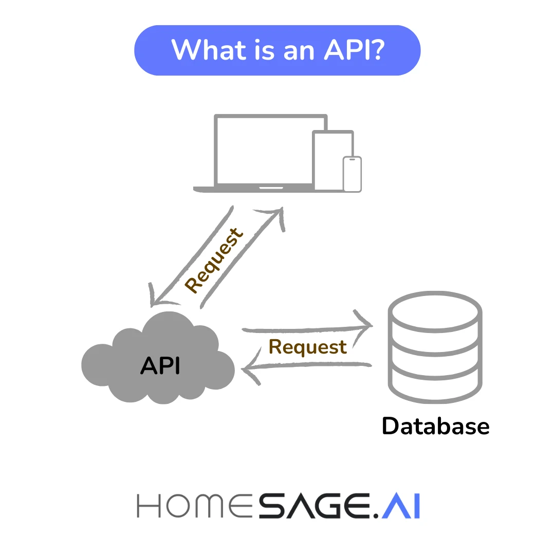 3 Products That Help Hard Money Lenders Increase Deal Volume 4 An illustration of the definition of an API