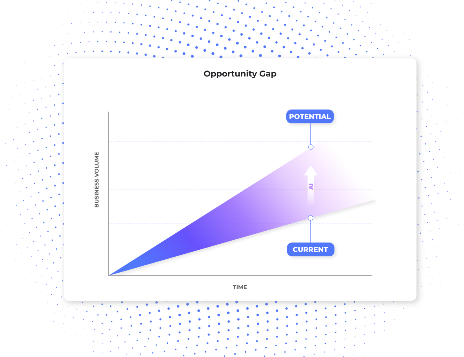 A graph showing the increase of real estate sales with the help of AI. 