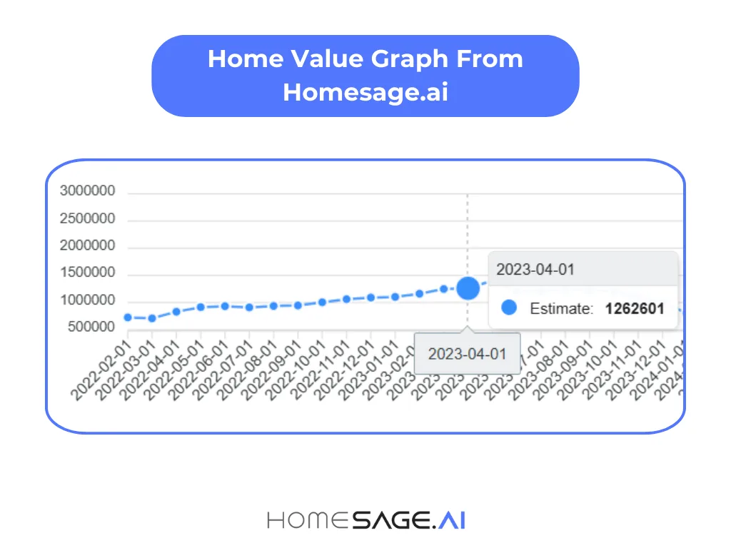 Home Value Graph From Homesage.ai