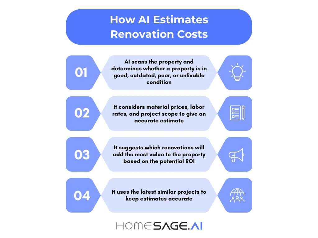 Infographic showing how AI estimates renovation costs