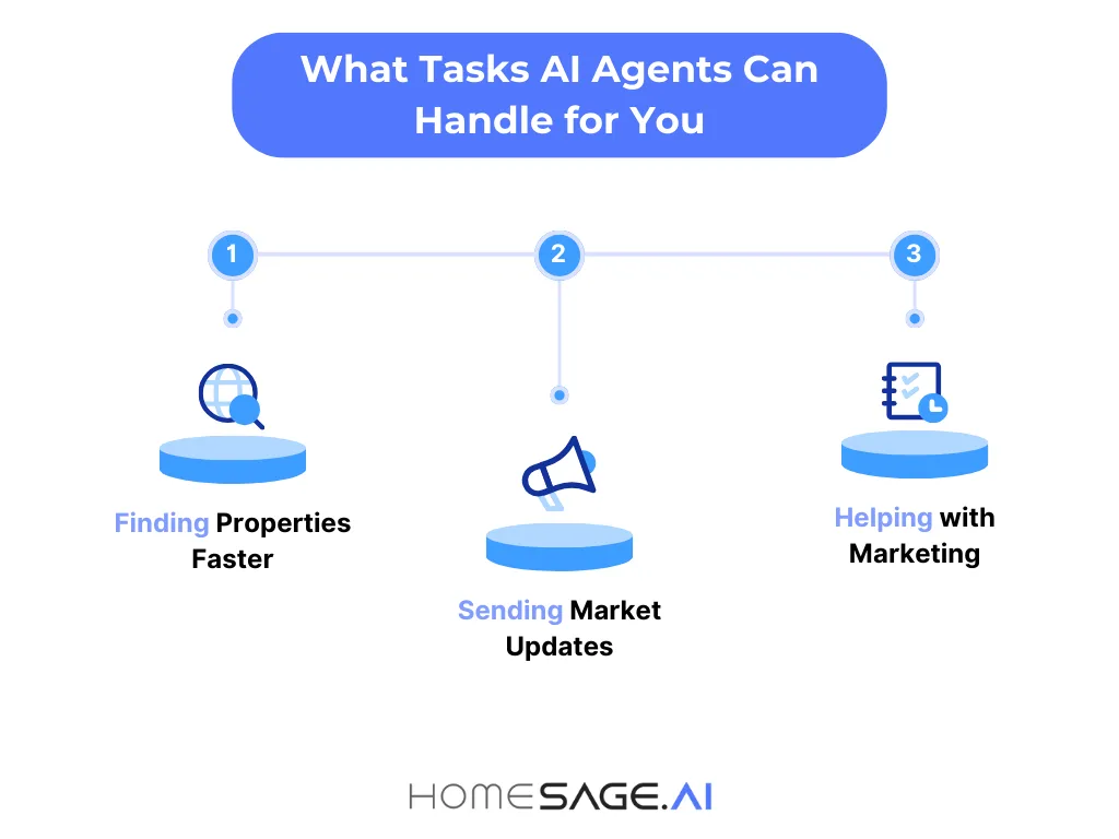 How AI Agents Can Help Real Estate Agents 3 Infographic: What Tasks AI Agents Can Handle for You
