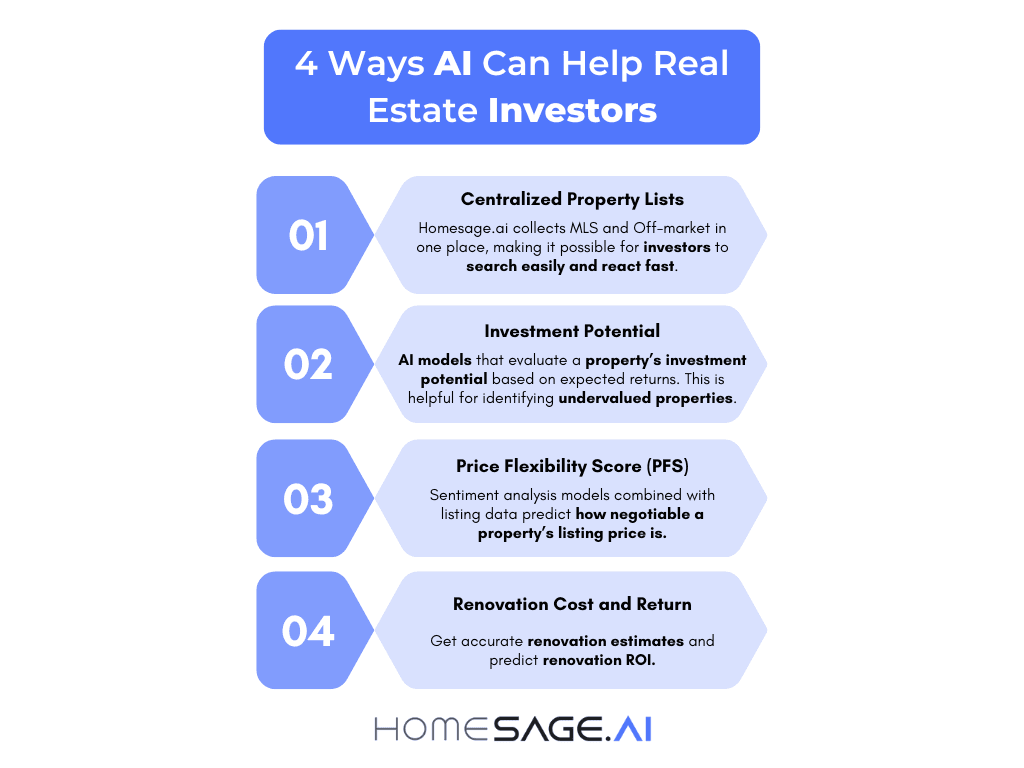 Infographic showing how Homesage.ai simplifies real estate investing with AI-powered tools
