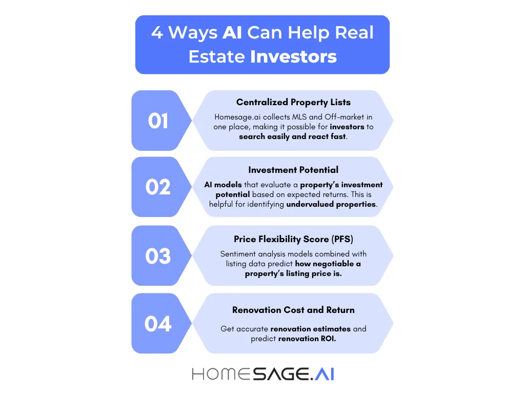 Infographic showing how Homesage.ai simplifies real estate investing with AI-powered tools