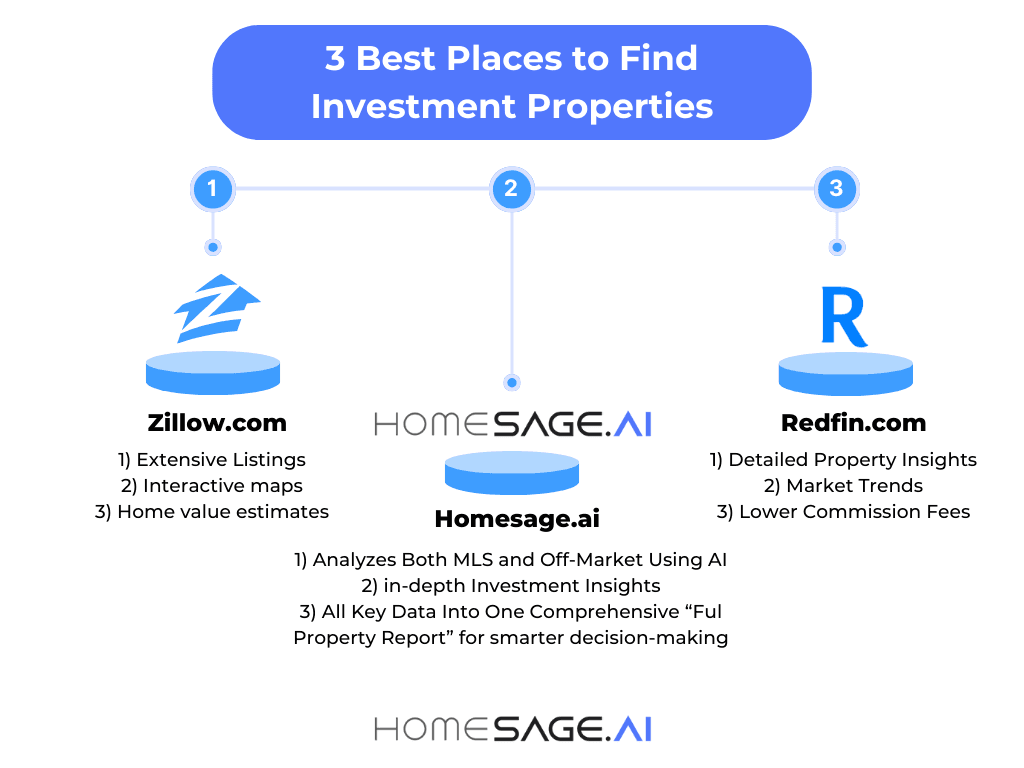 Infographic showing the three best platforms to find residential investment properties.