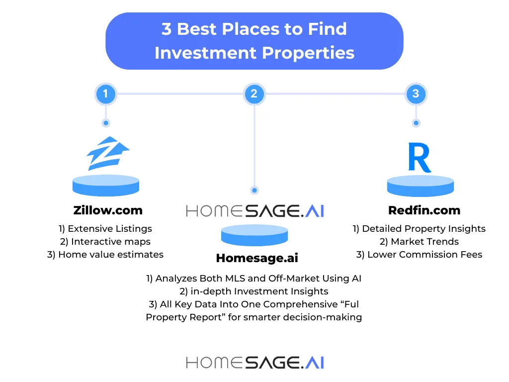 Infographic showing the three best platforms to find residential investment properties.
