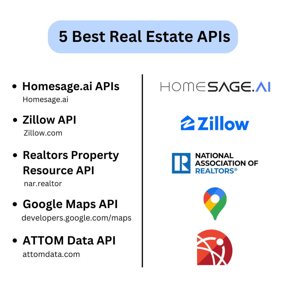 Infographic titled "5 Best Real Estate APIs" featuring a list of five top real estate APIs with their names and websites on the left, and corresponding company logos on the right. The APIs listed are Homesage.ai, Zillow, Realtors Property Resource, Google Maps, and ATTOM Data.