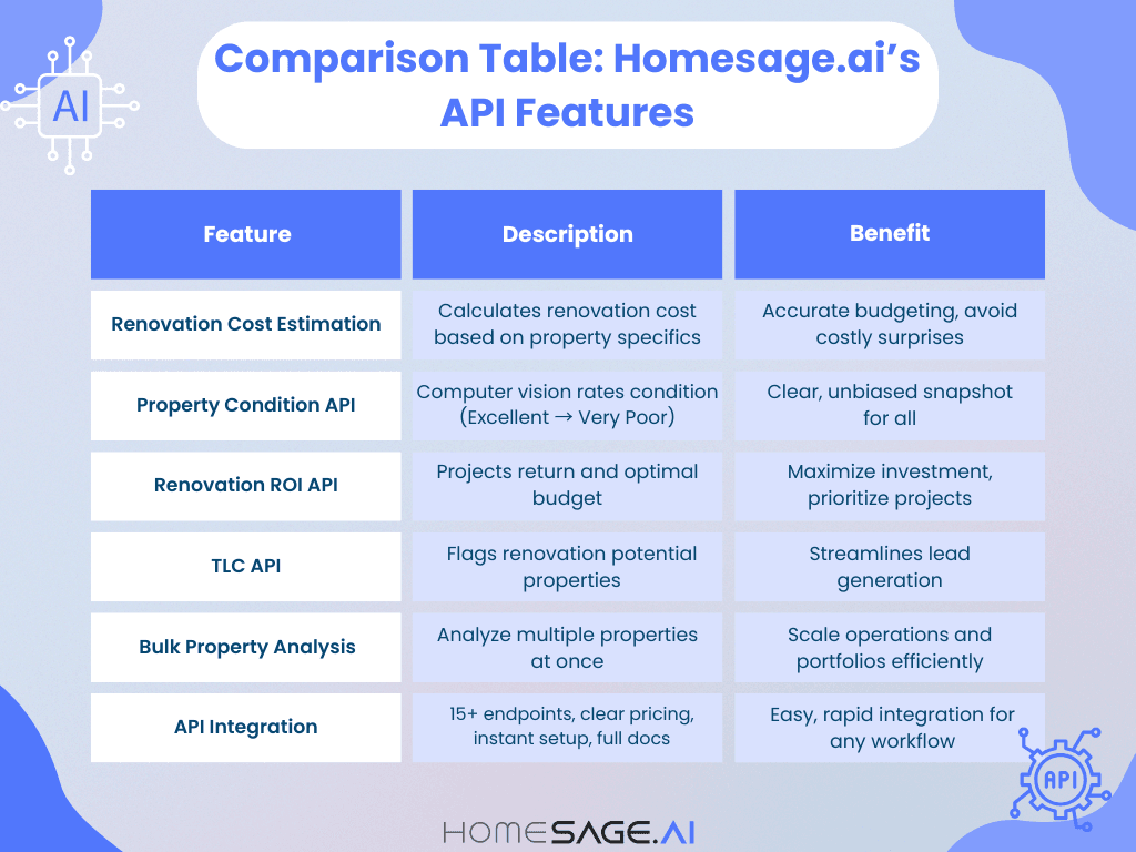 Comparison table of Homesage.ai API features for real estate AI tools and Home Improvement solutions.