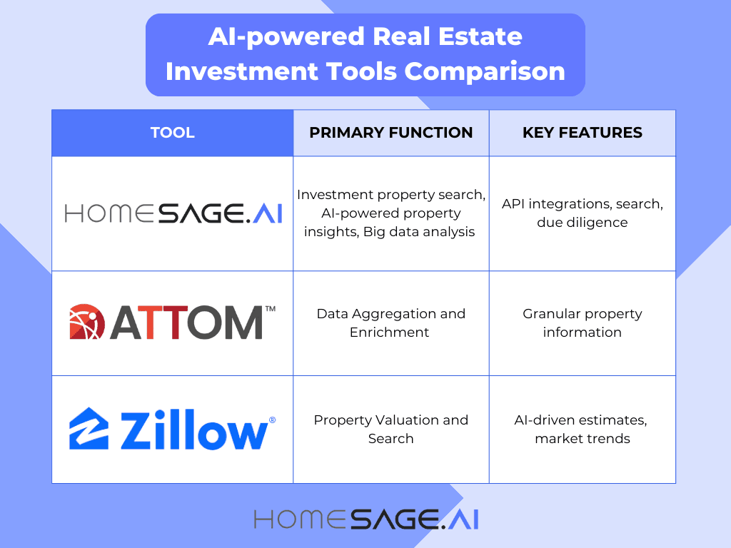 AI-powered real estate investment tools comparison table featuring Homesage.ai, Attom, and Zillow with their primary functions and key features for real estate investment analysis