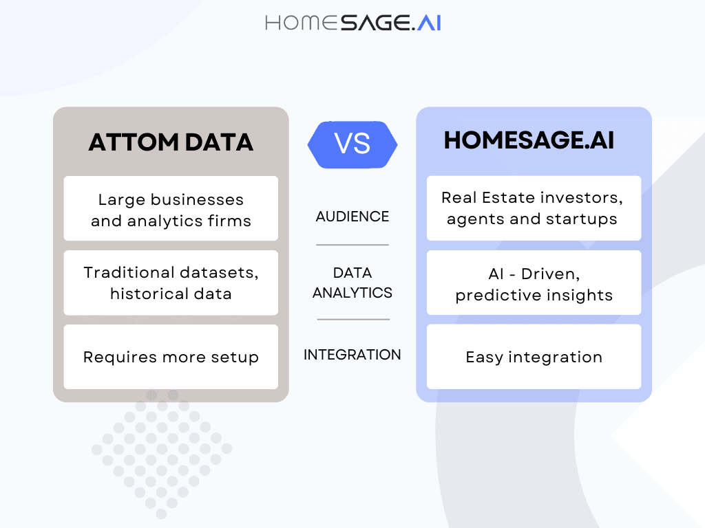 Infographic showing comparison between Homesage.ai and ATTOM Data API's