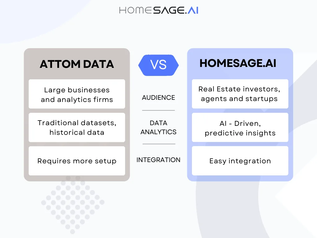 Homesage.ai or ATTOM Data? When to Use Each Real Estate API 3 Infographic showing comparison between Homesage.ai and ATTOM Data API's