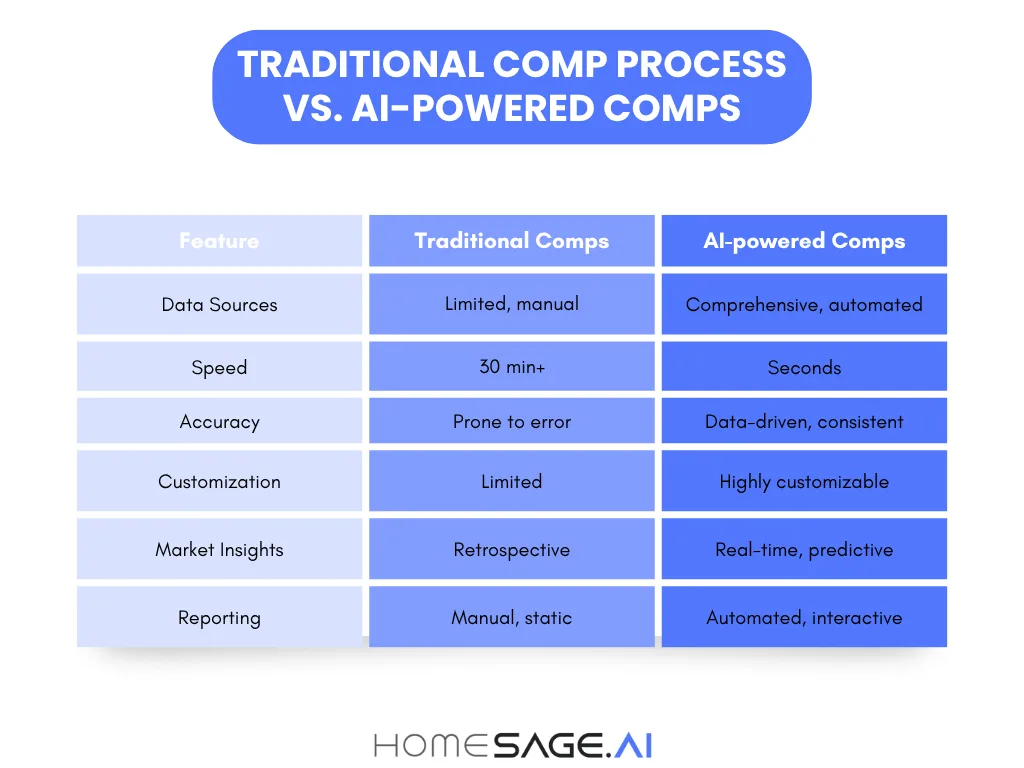 Table comparing traditional comps and AI-powered comps for real estate, highlighting differences in data sources, speed, accuracy, customization, market insights, and reporting, with emphasis on the benefits of AI-powered comps.