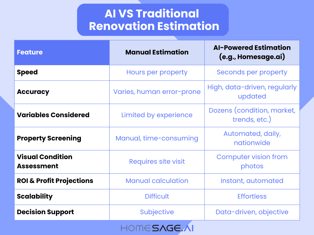 Infographic comparing AI-powered renovation cost estimation with manual estimation, highlighting speed, accuracy, scalability, and decision support by Homesage.ai.