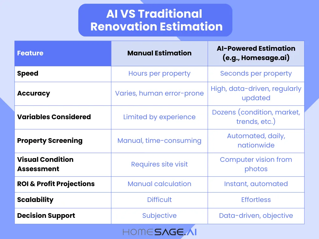 Infographic comparing AI-powered renovation cost estimation with manual estimation, highlighting speed, accuracy, scalability, and decision support by Homesage.ai.