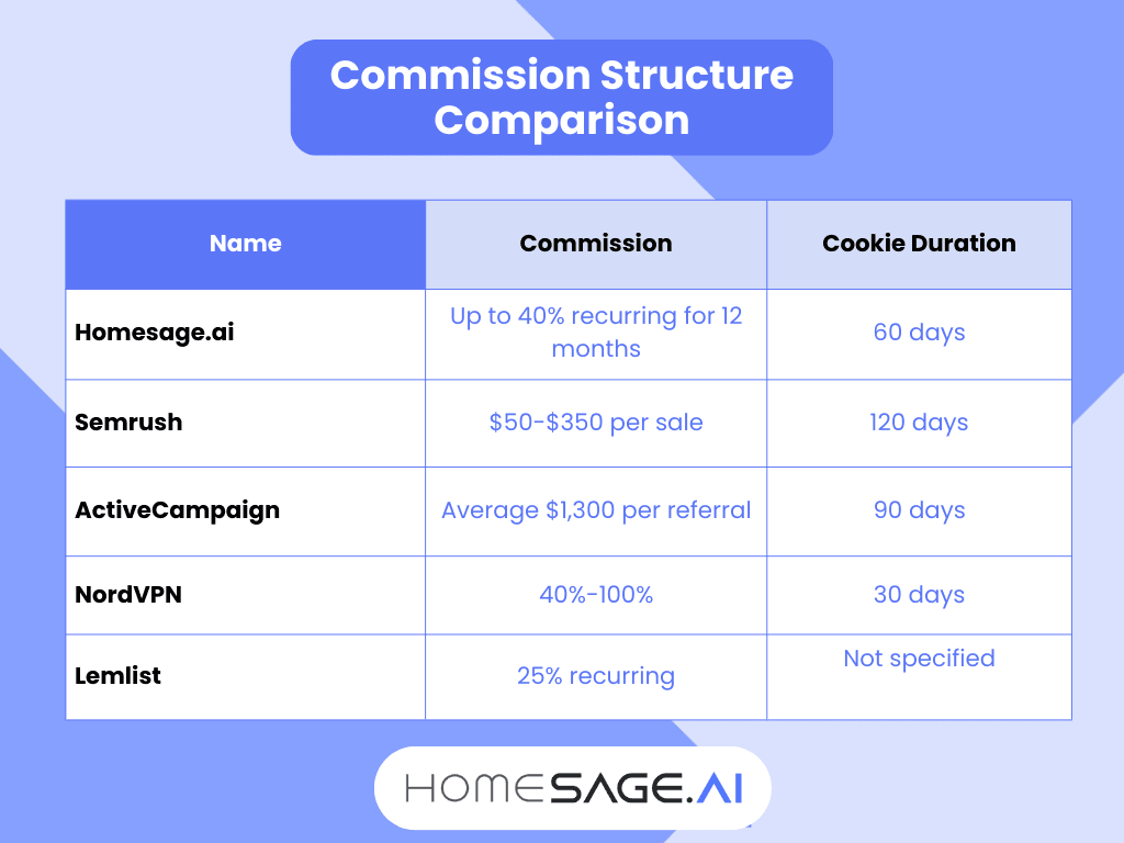 Commission Structure Comparison table for best SaaS affiliate programs