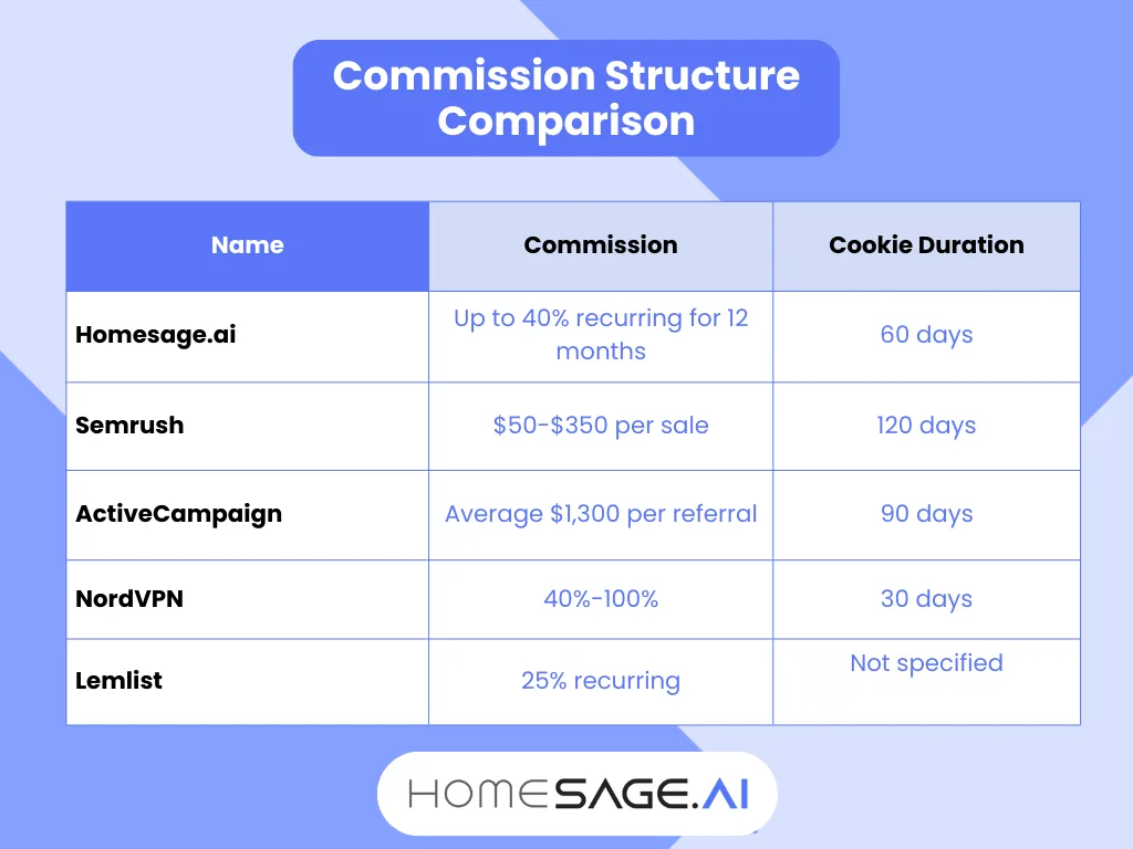 Commission Structure Comparison table for best SaaS affiliate programs