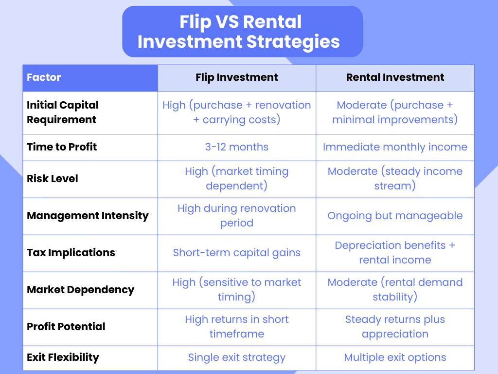 Comparative Analysis Flip or Rental