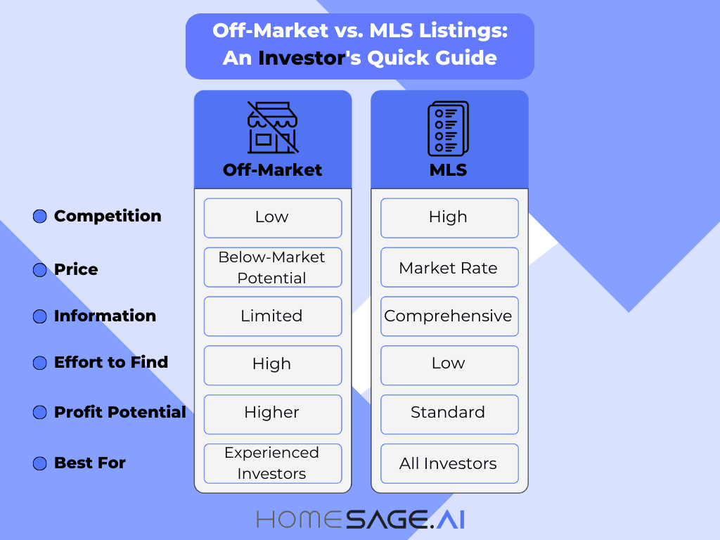 An infographic comparing Off-Market vs. MLS listings for real estate investors across key factors like competition, price, and profit potential.