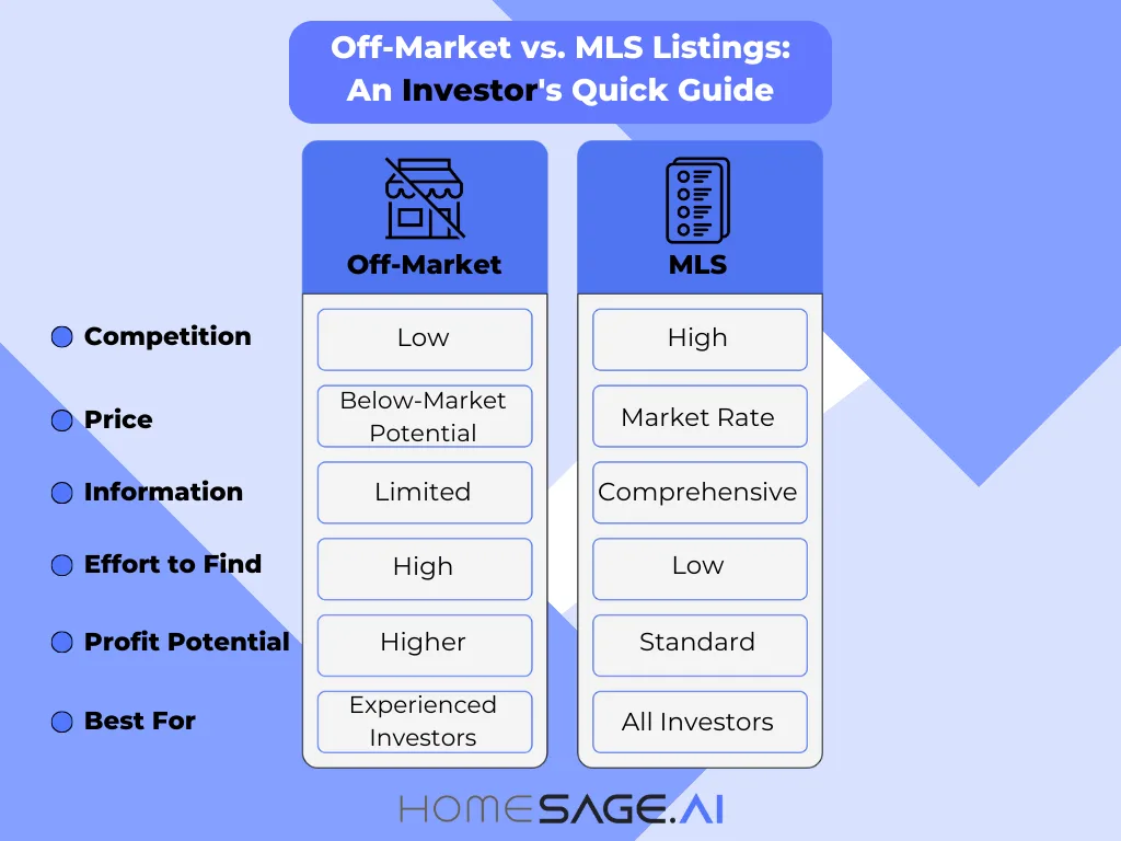 Off-market Properties vs. MLS Listings: Which is a Better Real Estate Investment and Where to Find Them? 3 An infographic comparing Off-Market vs. MLS listings for real estate investors across key factors like competition, price, and profit potential.