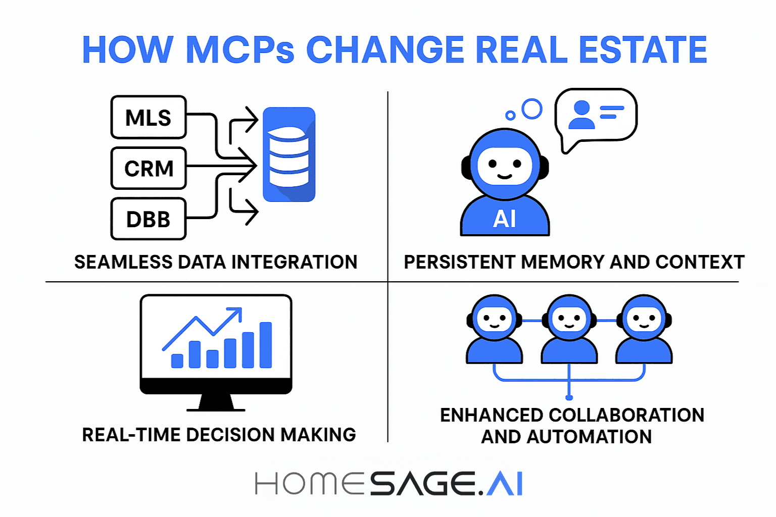 Infographic showing how Model Context Protocols (MCPs) change real estate through seamless data integration, persistent memory and context, real-time decision making, and enhanced collaboration and automation.