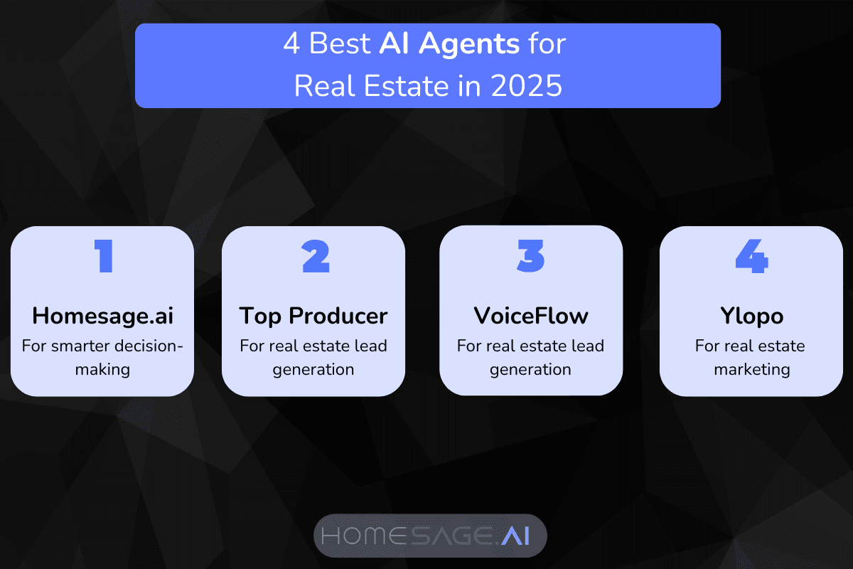 AI agents for real estate comparison infographic showing Homesage.ai for decision-making, Top Producer for lead generation, Voiceflow for custom solutions, and Ylopo for marketing
