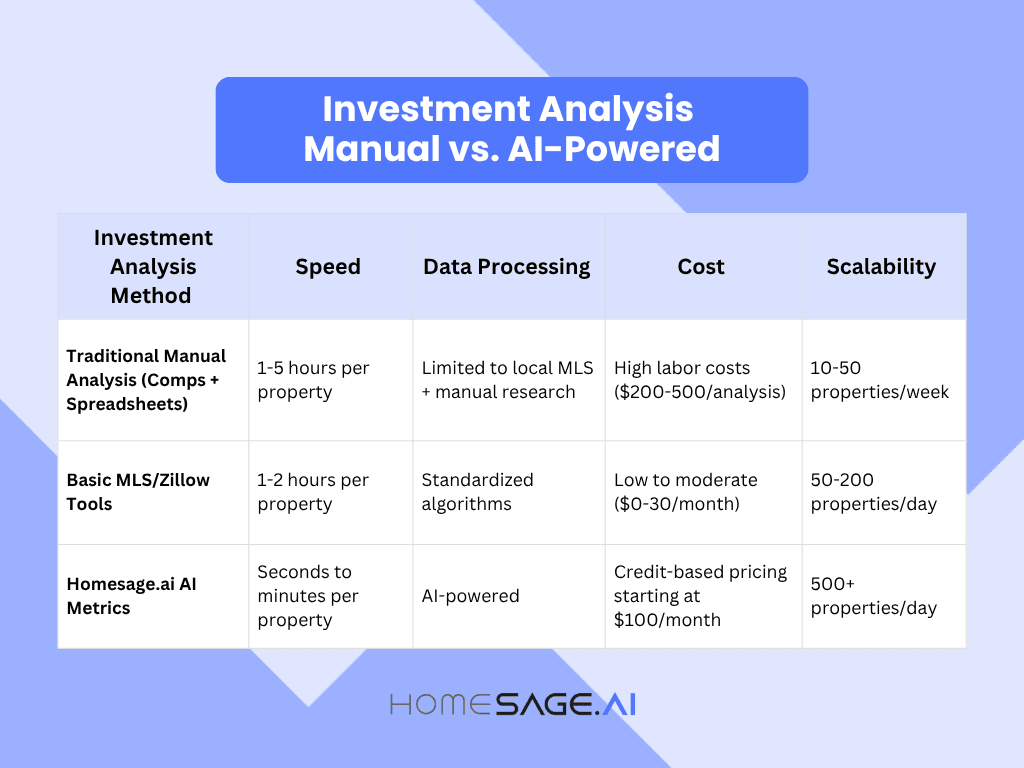 Comparison table showing manual vs AI-powered real estate investment analysis by speed, cost, and scalability with Homesage.ai
