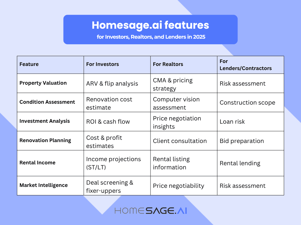 Homesage.ai features comparison chart for investors, realtors, and lenders in 2025 showing property valuation, investment analysis, renovation, and market intelligence