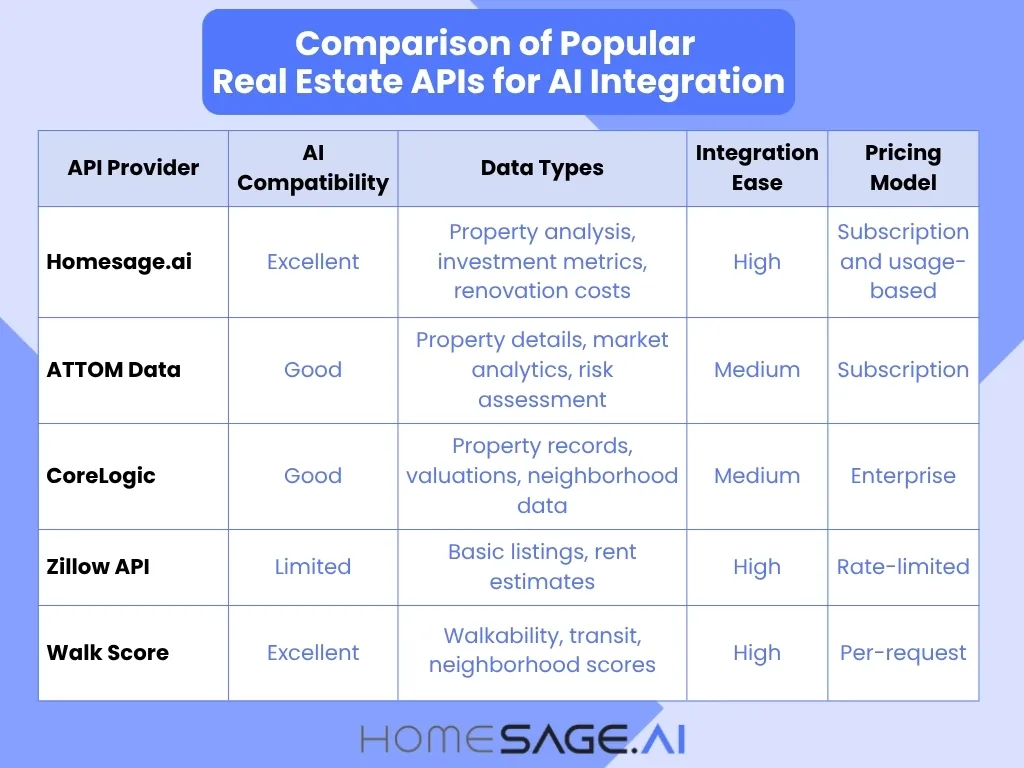 Infographic table comparing popular real estate APIs - Homesage.ai, ATTOM Data, CoreLogic, Zillow API, and Walk Score - with columns for AI compatibility, data types, integration ease, and pricing mode