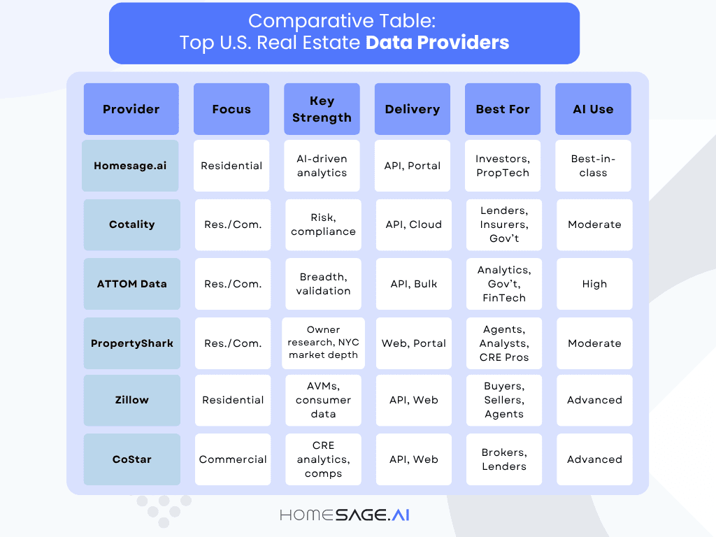 Infographic comparing top U.S. API data provider platforms for real estate, including Homesage.ai, CoreLogic (Cotality), ATTOM Data, PropertyShark, Zillow, and CoStar, with features like AI use, delivery methods, and best industry applications.