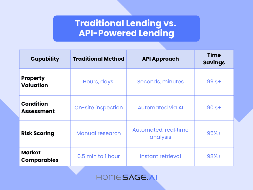 How Lenders Use Real Estate Data APIs to Speed Up Due Diligence in 2025 2 Table showing real estate data APIs make lending tasks faster than traditional methods, with over 90% time savings for lenders