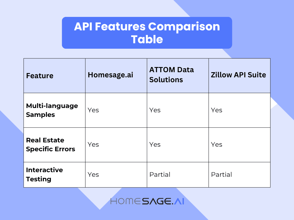 API feature comparison table showing Homesage.ai vs ATTOM Data Solutions and Zillow API Suite for multi-language samples, real estate errors, and interactive testing