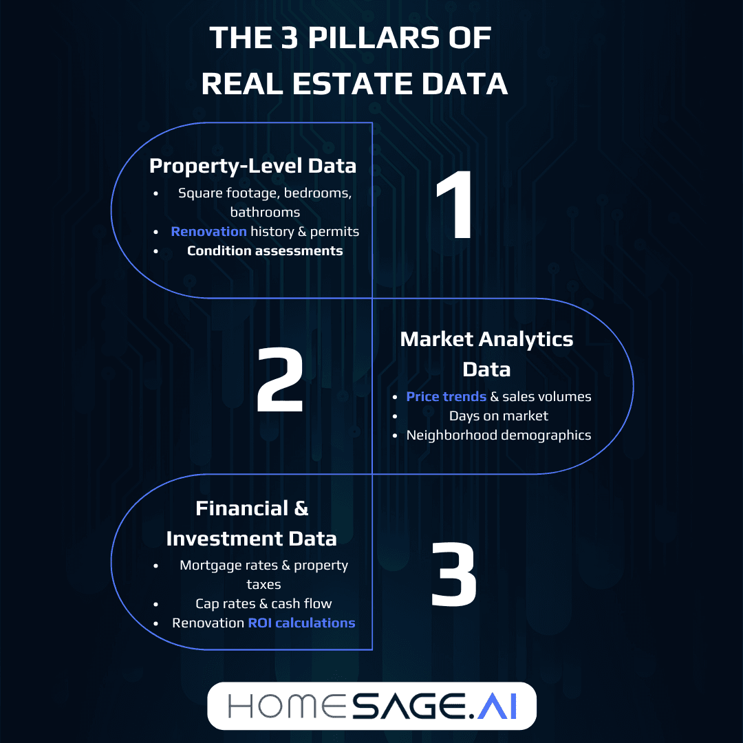 Guide to Real Estate Data pillars - infographic showing three essential data types: property-level characteristics and condition assessments, market analytics with price trends, and financial investment metrics including ROI calculations