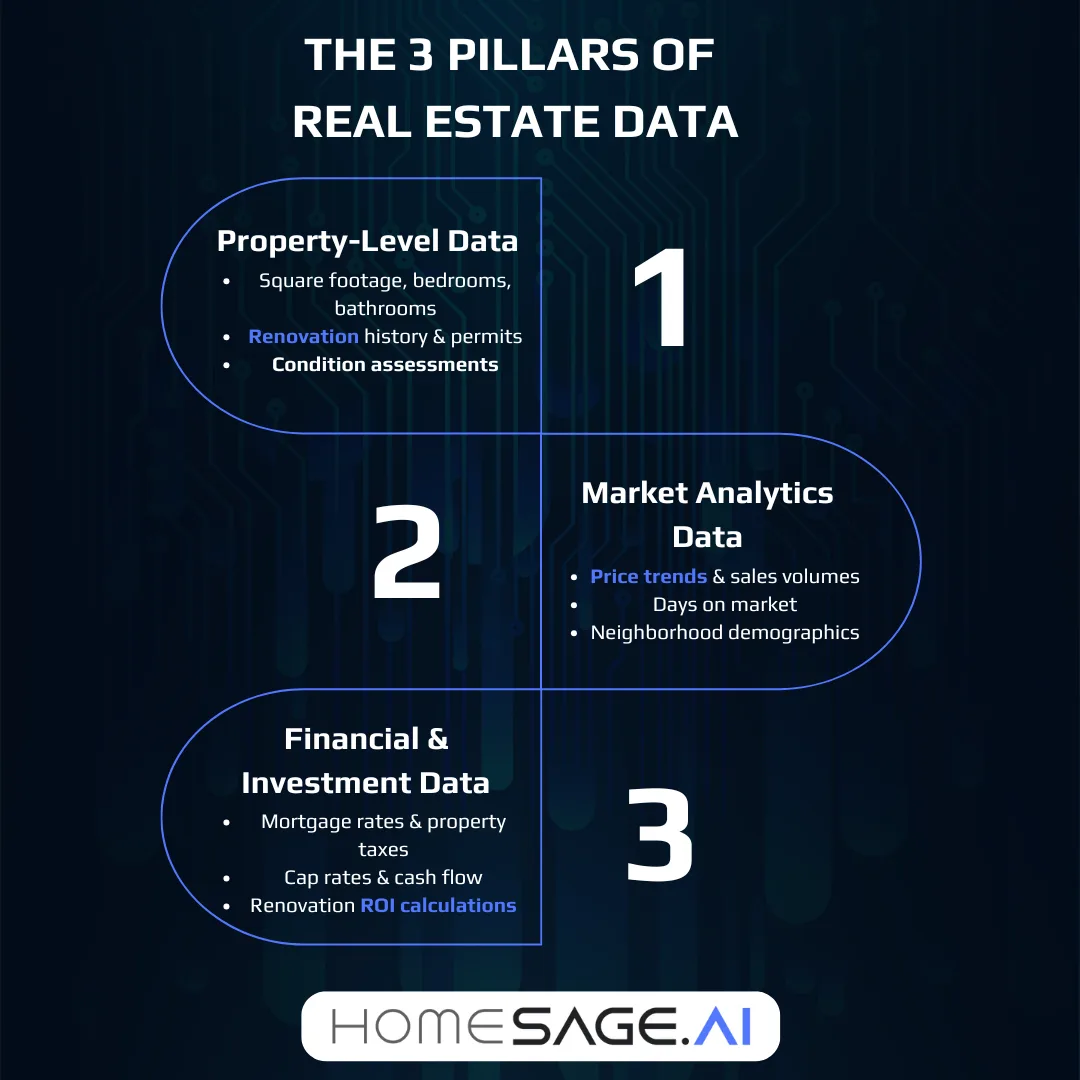 Developer's Guide to Real Estate Data 2026 2 Guide to Real Estate Data pillars - infographic showing three essential data types: property-level characteristics and condition assessments, market analytics with price trends, and financial investment metrics including ROI calculations