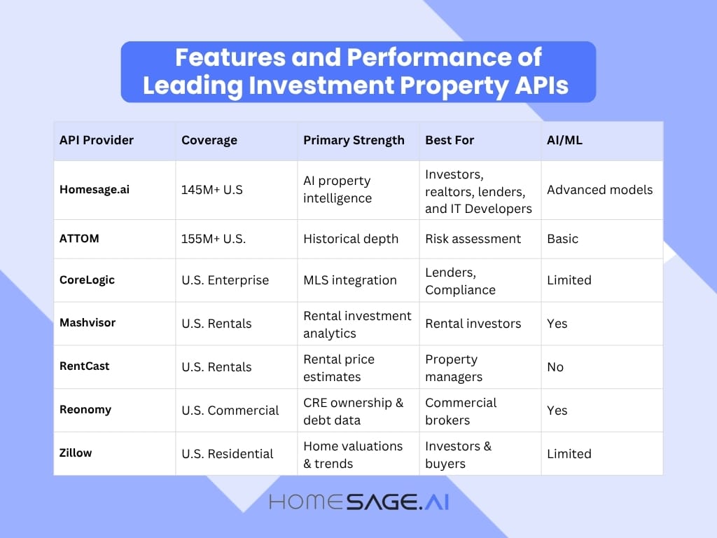 7 Best Investment Properties APIs for IT Developers in 2026 5 Comparison table of leading investment property APIs showing coverage, strengths, best use cases, and AI features