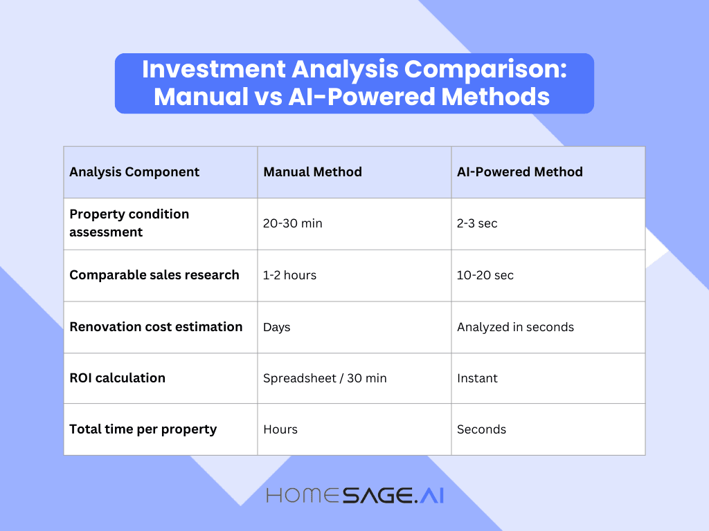 Table comparing manual investment analysis vs AI-powered real estate data methods, showing hours of work reduced to seconds for US investors.