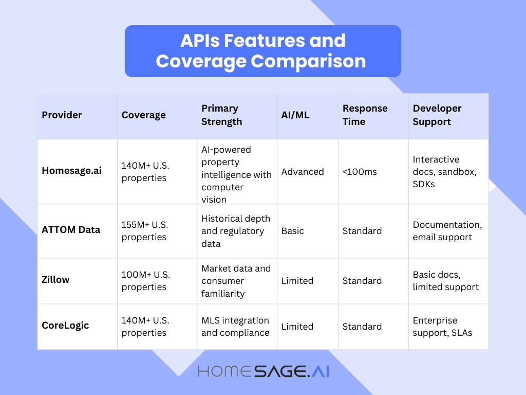 AI property valuation APIs comparison showing Homesage.ai, ATTOM Data, Zillow, and CoreLogic features including coverage, response time, and developer support