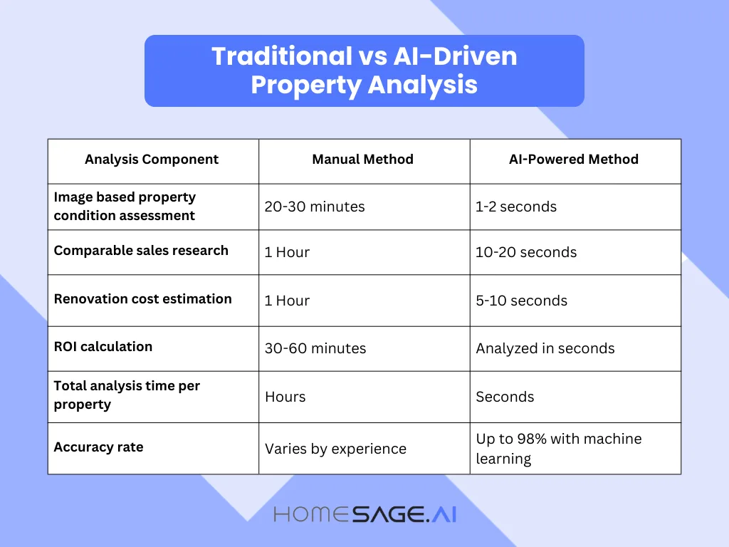 Comparison table showing AI speeds up investment property search analysis from hours to seconds.