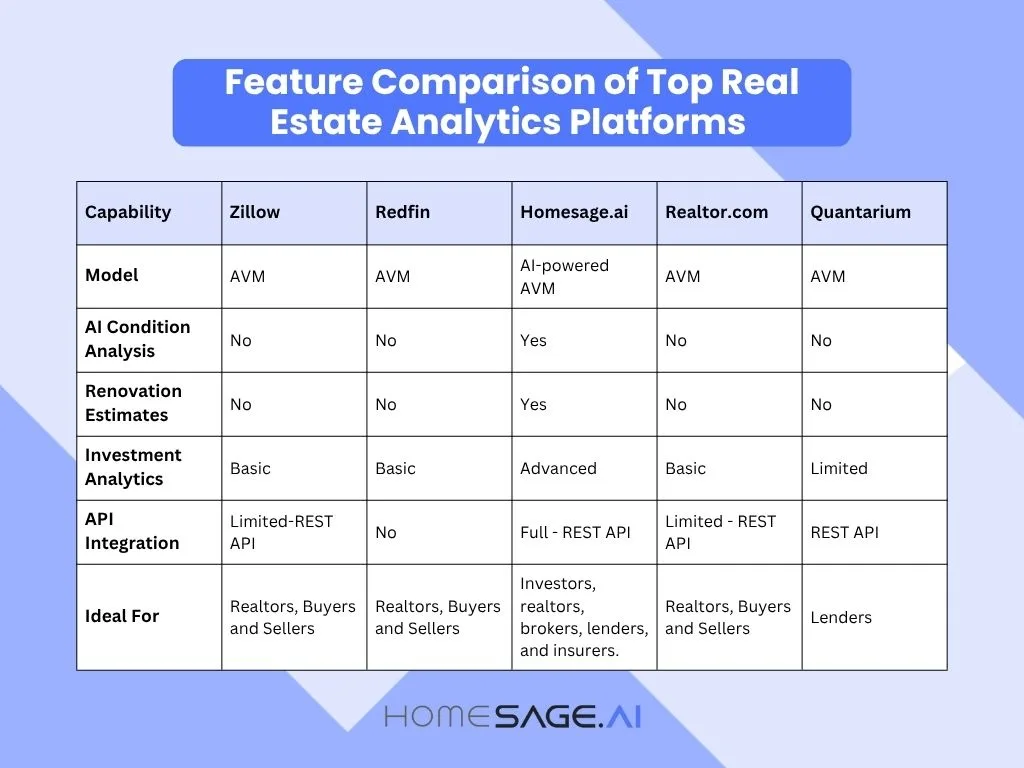 Feature comparison of top home value tools 2026 including Homesage.ai, Zillow, Redfin, Realtor.com, and Quantarium