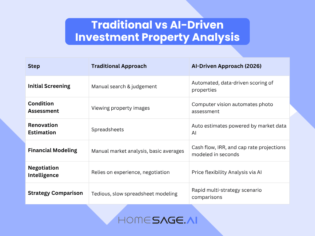 Comparison table of traditional versus analyze investment properties with AI, showing automation and advanced analytics benefits in 2026