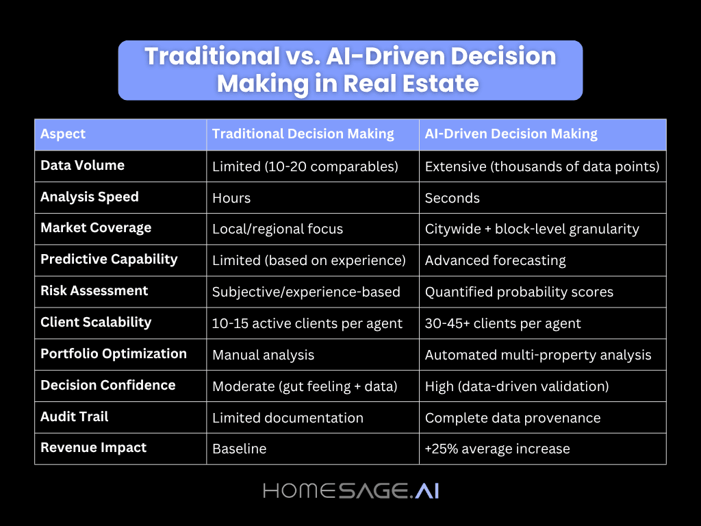 Comparison table of traditional versus AI in real estate showing data volume, speed, risk and revenue impact