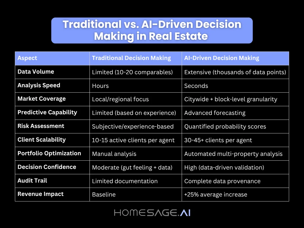 Comparison table of traditional versus AI in real estate showing data volume, speed, risk and revenue impact