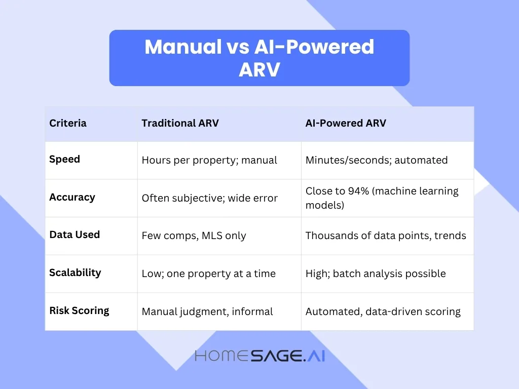AI Tools for Estimating Property ARV: Investor Insights for 2026 2 Comparison chart showing differences between manual and AI-powered ARV in real estate, highlighting improvements in speed, accuracy, data usage, scalability, and risk scoring by HomeSage AI