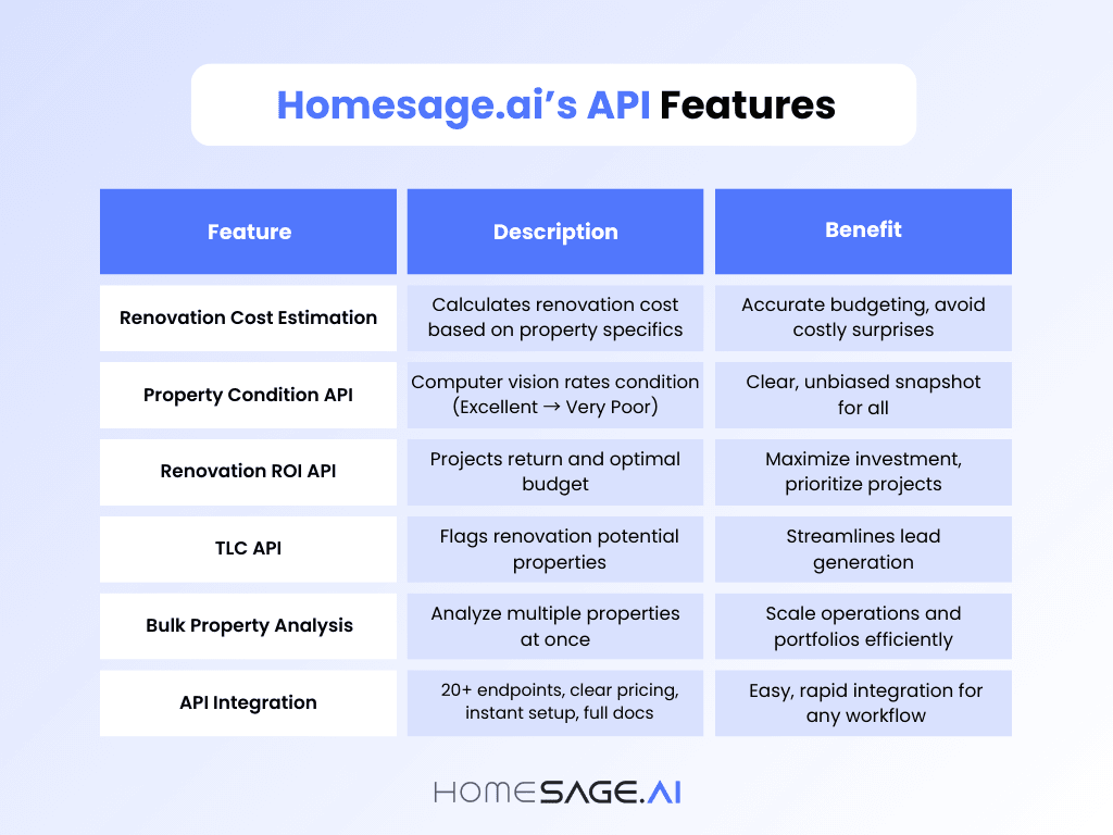 Real Estate APIs: Top 5 Features to Look For 3 Homesage.ai real estate API features comparison - 6 developer tools for property analysis