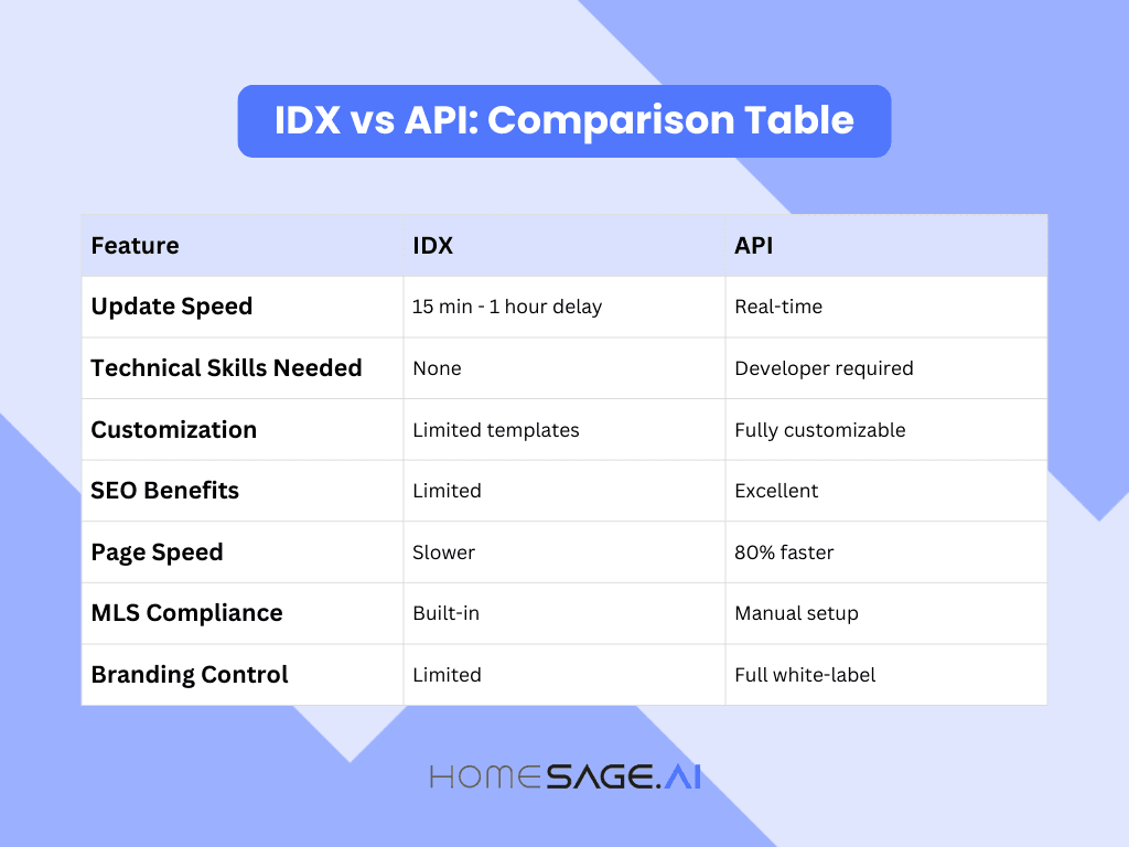 IDX vs API comparison table showing update speed, technical skills, customization, SEO, and page speed differences