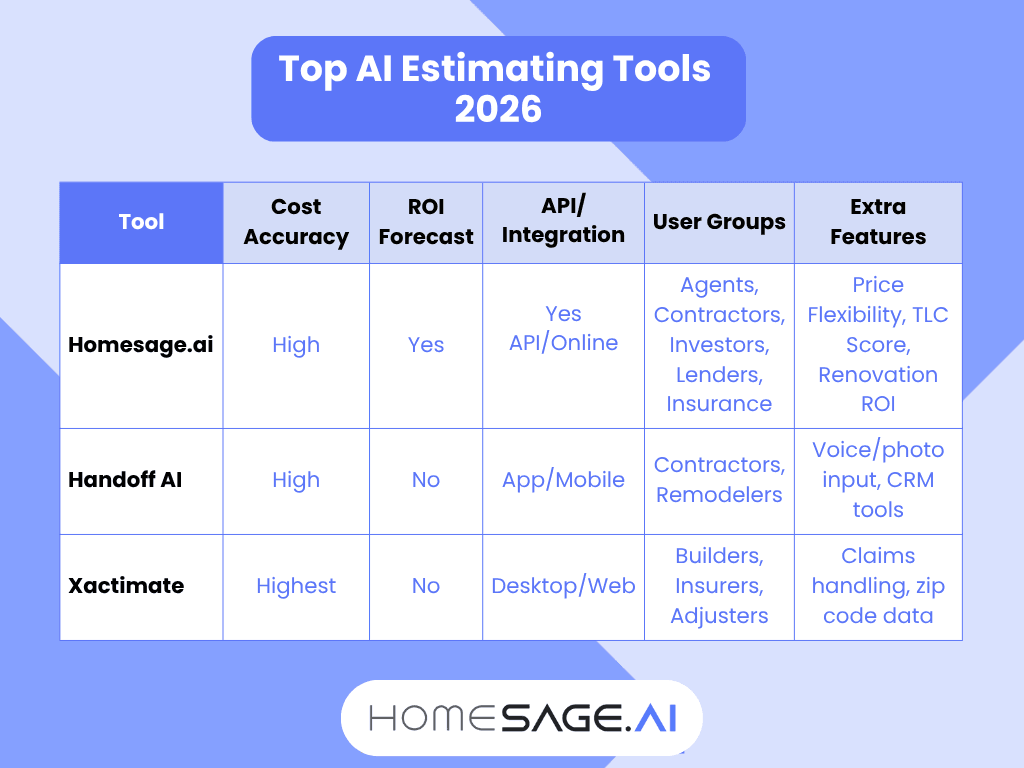 4 Best AI-powered Renovation Cost Estimating Tools in 2026 3 Infographic listing top AI renovation cost estimating tools for 2026, comparing Homesage.ai, Handoff AI, and Xactimate on cost accuracy, ROI forecast, integration, and features for US real estate lenders, realtors, and investors.
