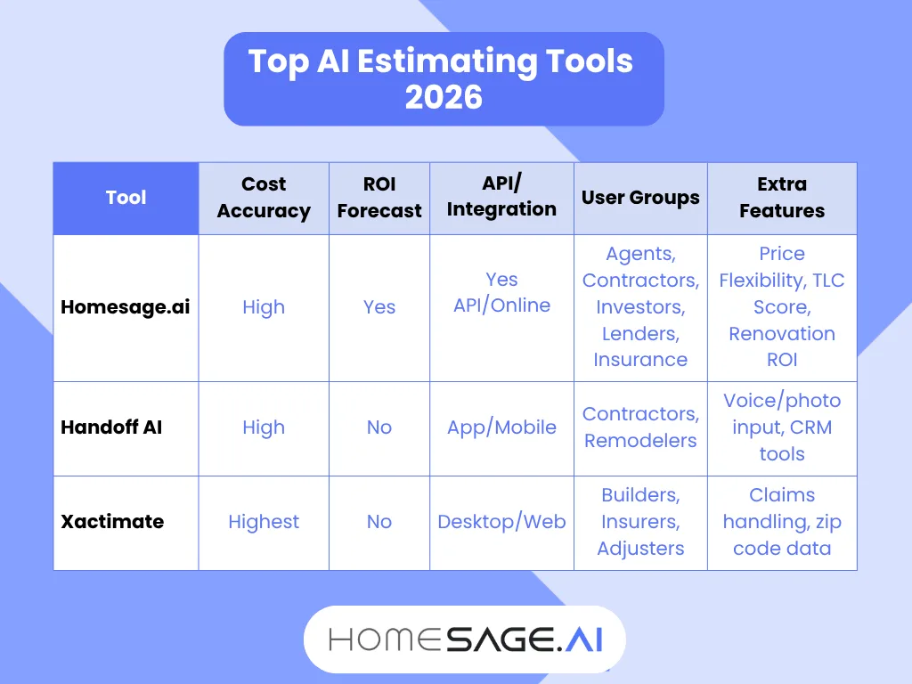 Infographic listing top AI renovation cost estimating tools for 2026, comparing Homesage.ai, Handoff AI, and Xactimate on cost accuracy, ROI forecast, integration, and features for US real estate lenders, realtors, and investors.