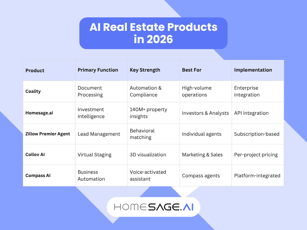 Infographic summarizing five leading AI-powered real estate products for 2026, with features and benefits for US realtors, brokers, investors, IT developers, and lenders.
