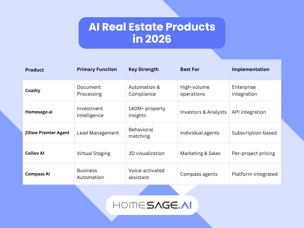 5 Must-Have AI-powered Real Estate Products for 2026 5 Infographic summarizing five leading AI-powered real estate products for 2026, with features and benefits for US realtors, brokers, investors, IT developers, and lenders.