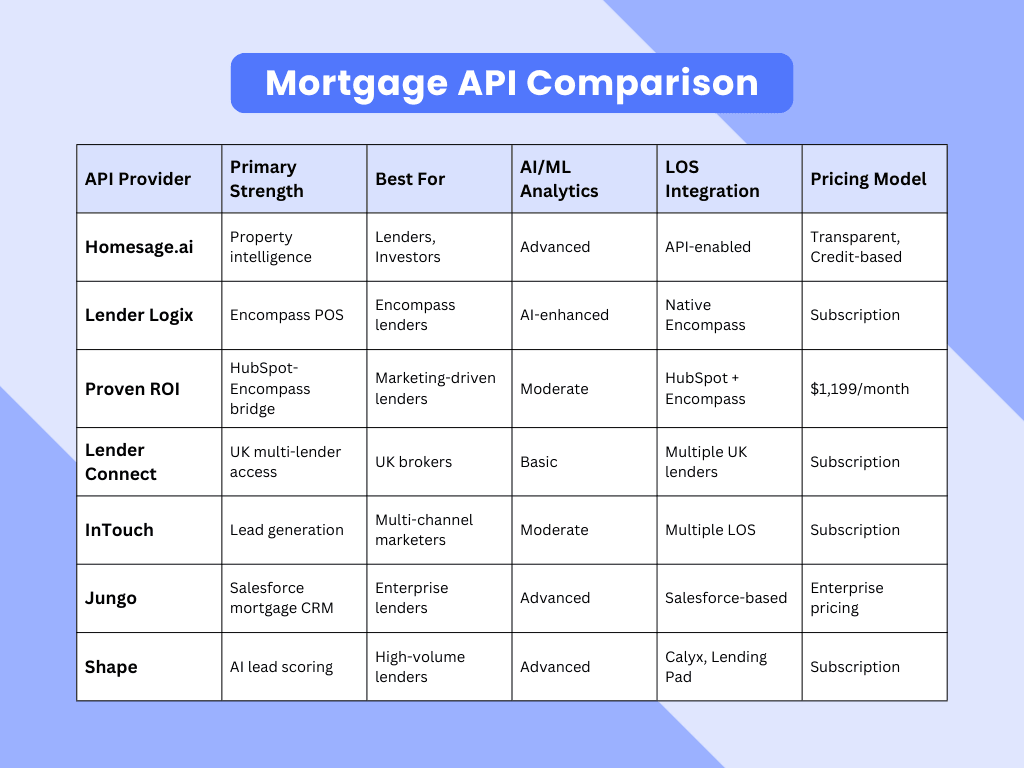 Mortgage APIs comparison between different APIs providers
