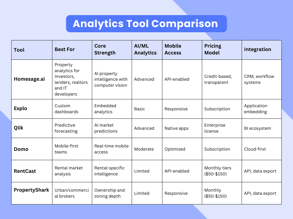 6 Best AI Real Estate Analytics Tools 5 A comparison chart of six real estate analytics products with a header titled ‘Analytics Tool Comparison.
