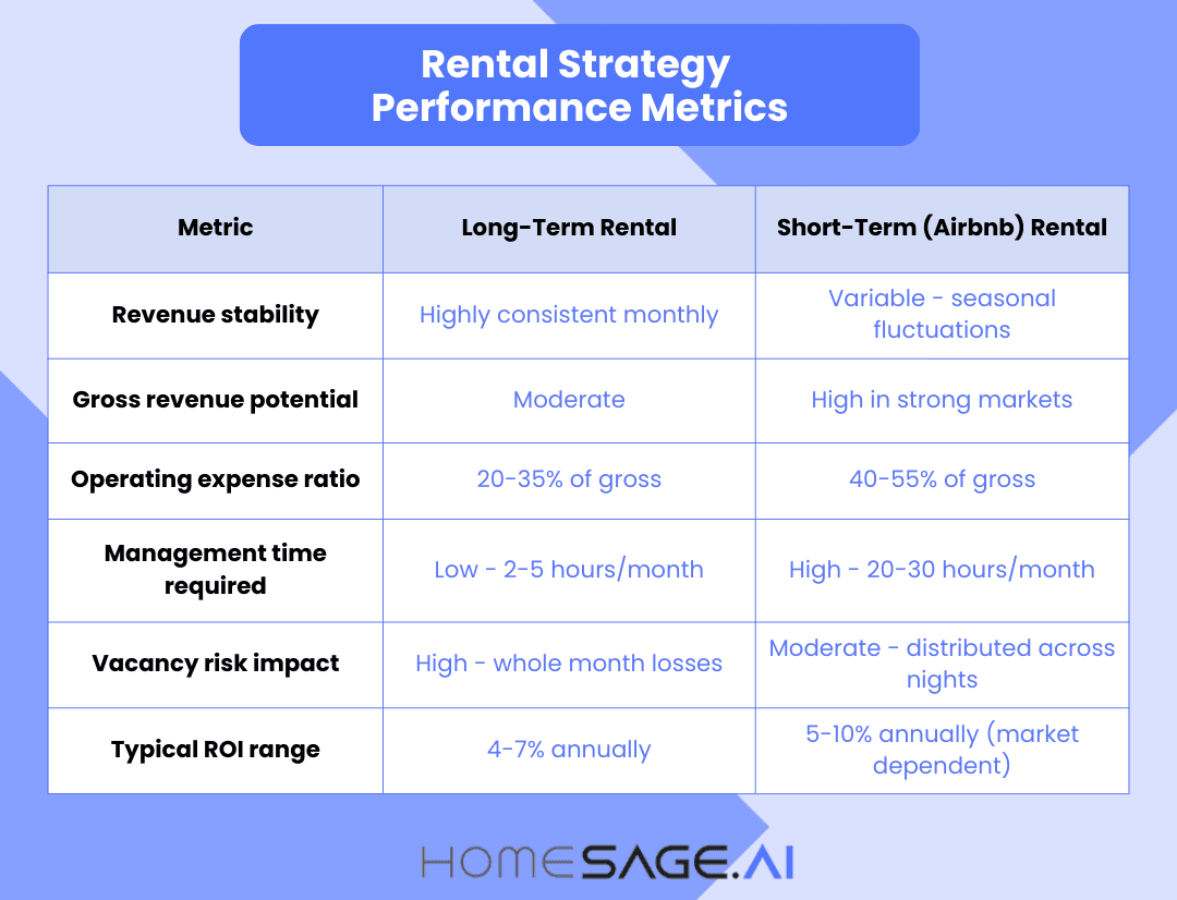 Long-Term vs. Short-Term Rental Investment Potential: How to Decide in 2026 4 Rental strategy performance metrics table comparing long-term rental vs short-term (Airbnb) rental returns and risks.